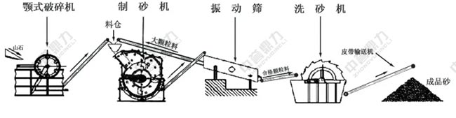 時(shí)產(chǎn)150噸制砂生產(chǎn)線圖紙
