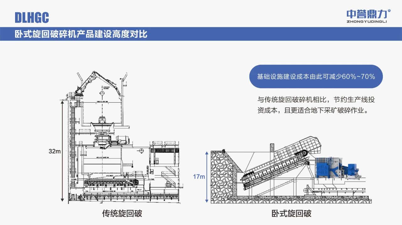 傳統旋回破碎機與中譽鼎力臥式旋回破碎機安裝高度對比.jpg