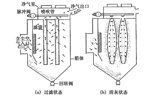 袋式除塵器清灰 袋式除塵器清灰