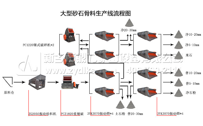 大型砂石骨料生產線配置流程圖 大型砂石骨料生產線配置流程圖