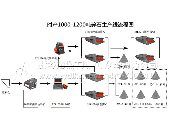 1000方碎石生產線配置方案 1000方碎石生產線配置方案
