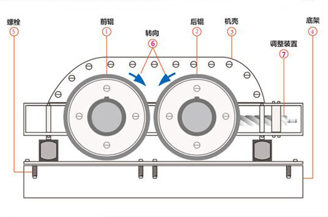 輥式破碎機工作原理 輥式破碎機工作原理