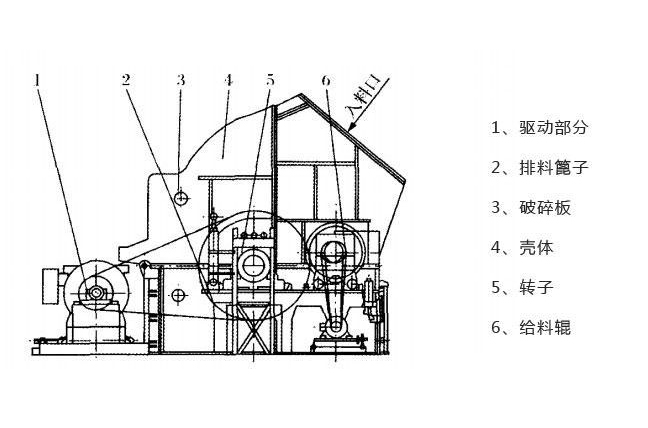 錘擊式破碎機工作原理