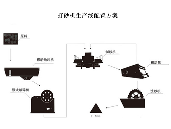 打砂機生產線配置方案 打砂機生產線配置方案