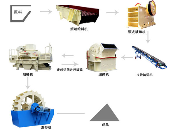 濕法制砂生產線 濕法制砂生產線