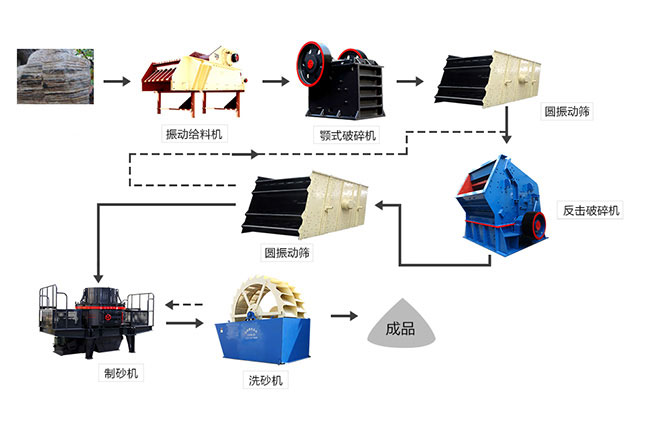 石子生產線工藝流程