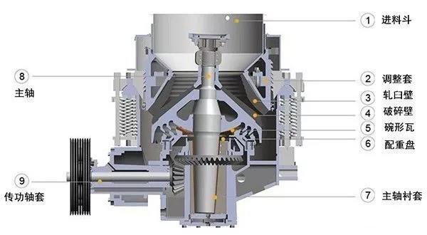 圓錐破碎機(jī)工作原理