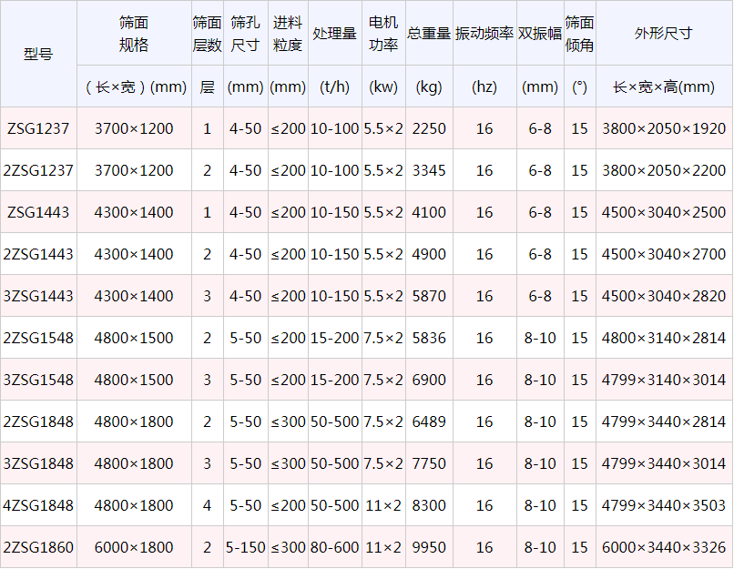 直線振動(dòng)篩型號